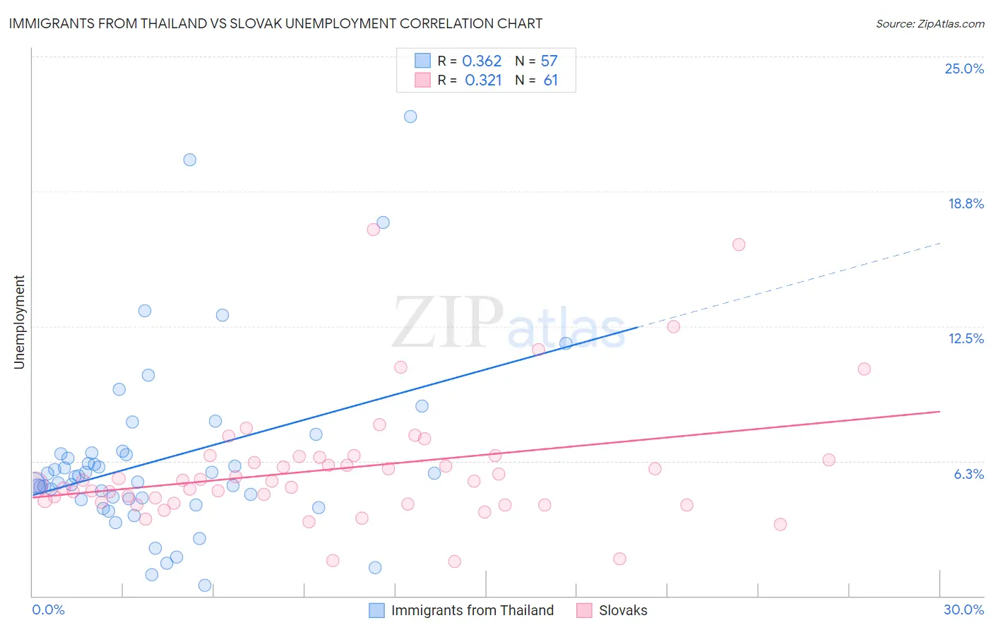 Immigrants from Thailand vs Slovak Unemployment