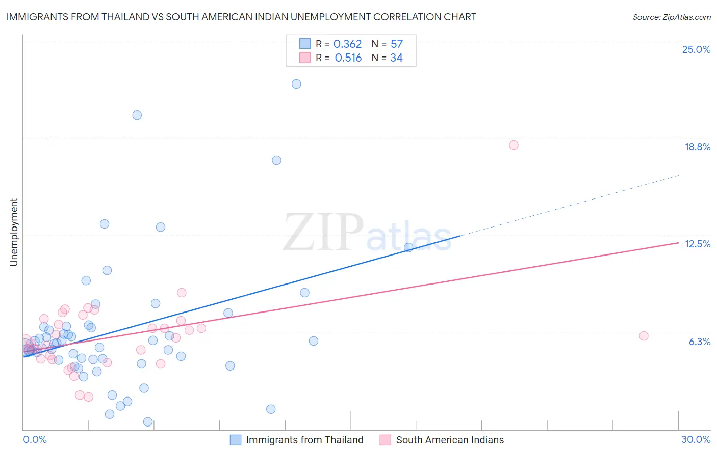 Immigrants from Thailand vs South American Indian Unemployment