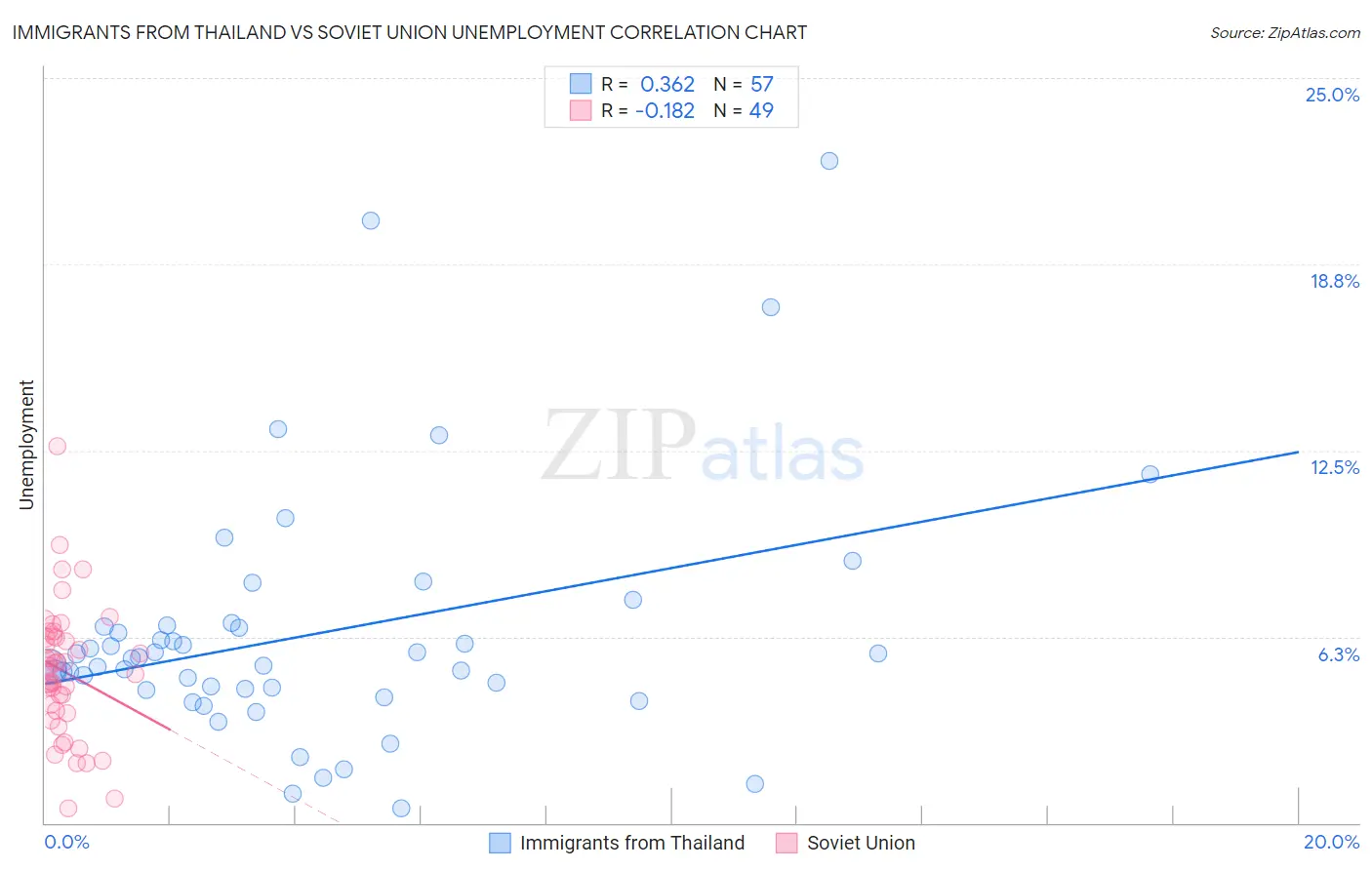 Immigrants from Thailand vs Soviet Union Unemployment