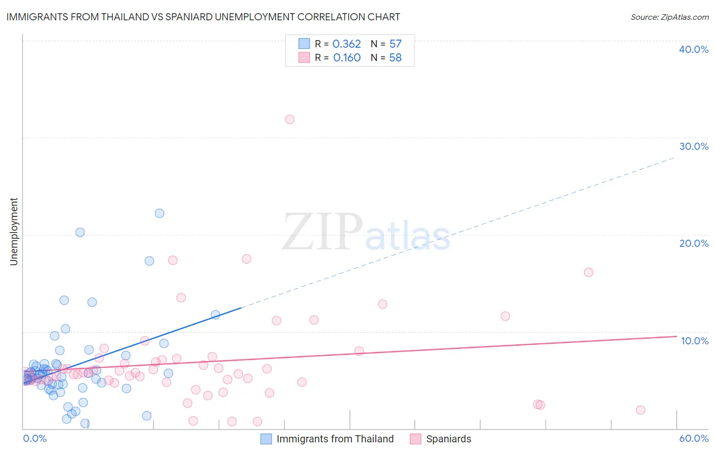 Immigrants from Thailand vs Spaniard Unemployment