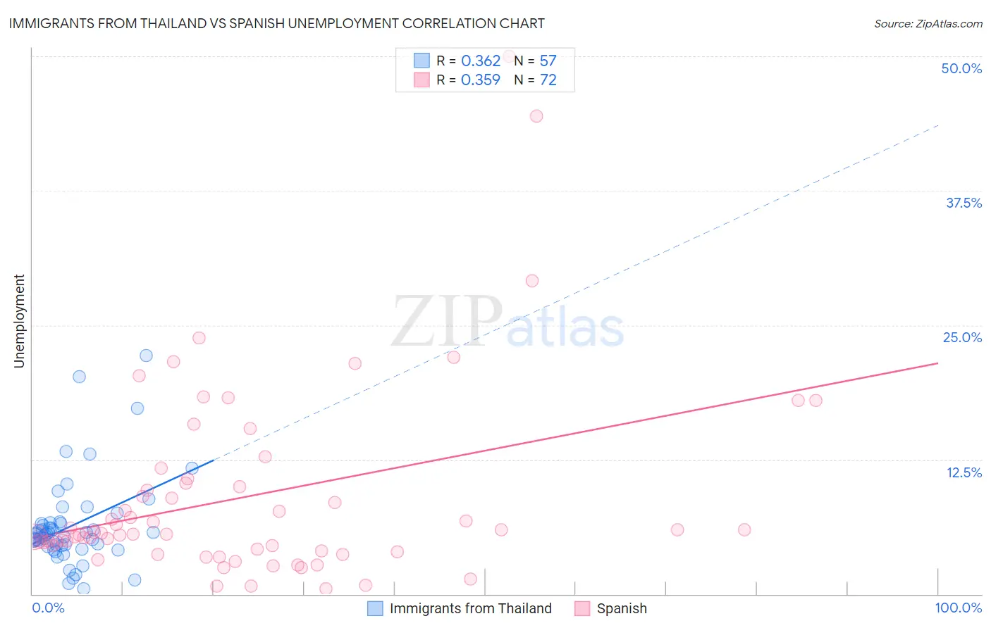 Immigrants from Thailand vs Spanish Unemployment