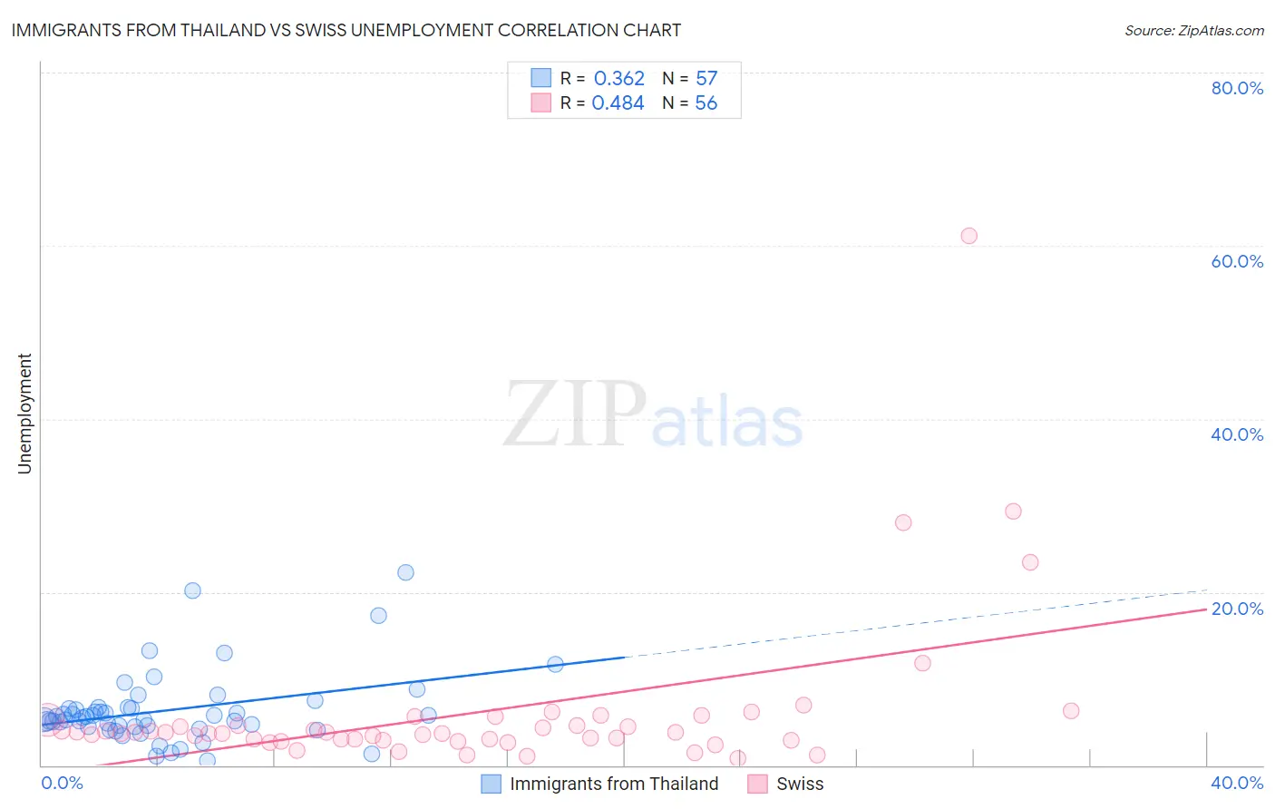 Immigrants from Thailand vs Swiss Unemployment