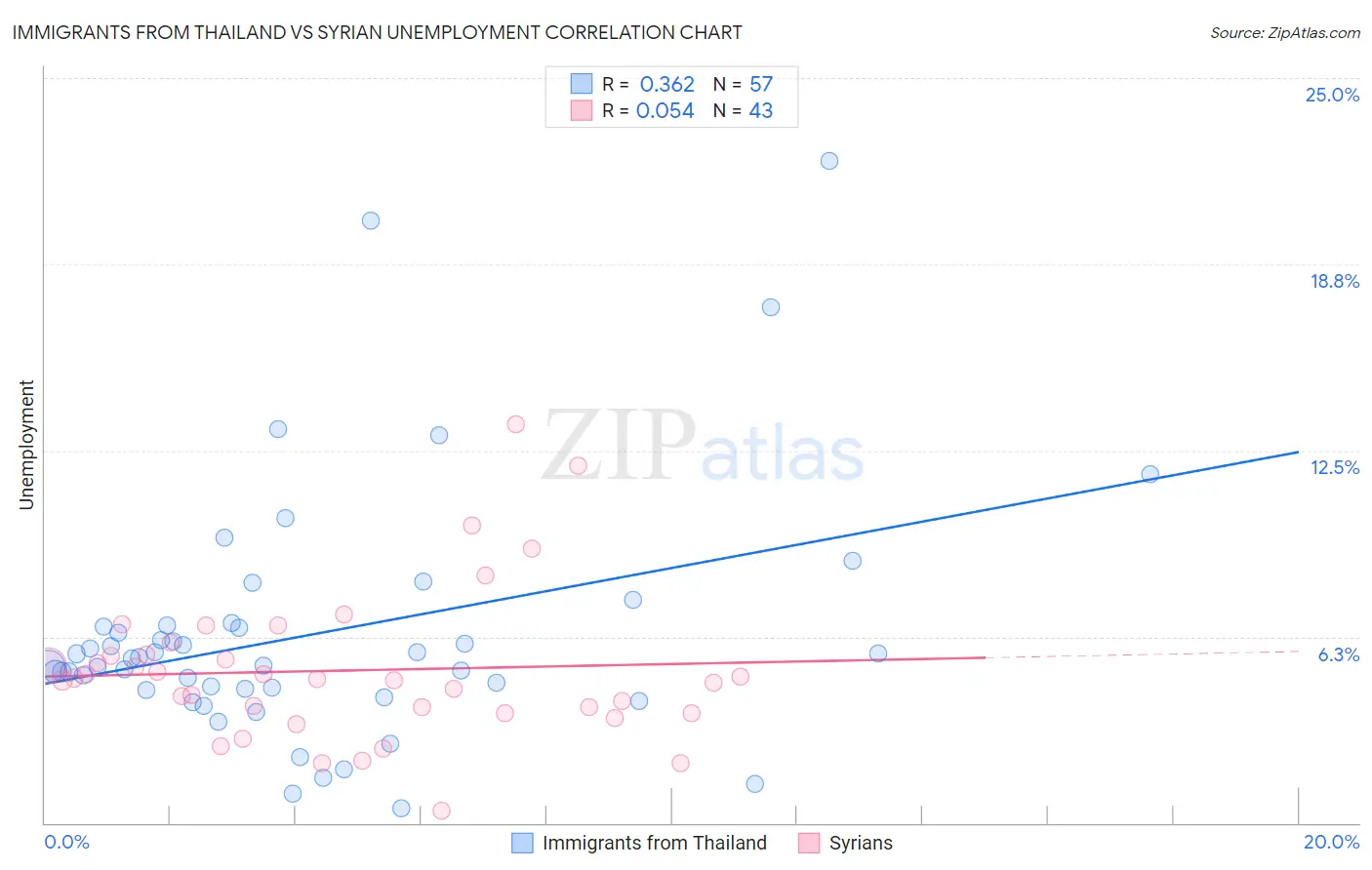Immigrants from Thailand vs Syrian Unemployment