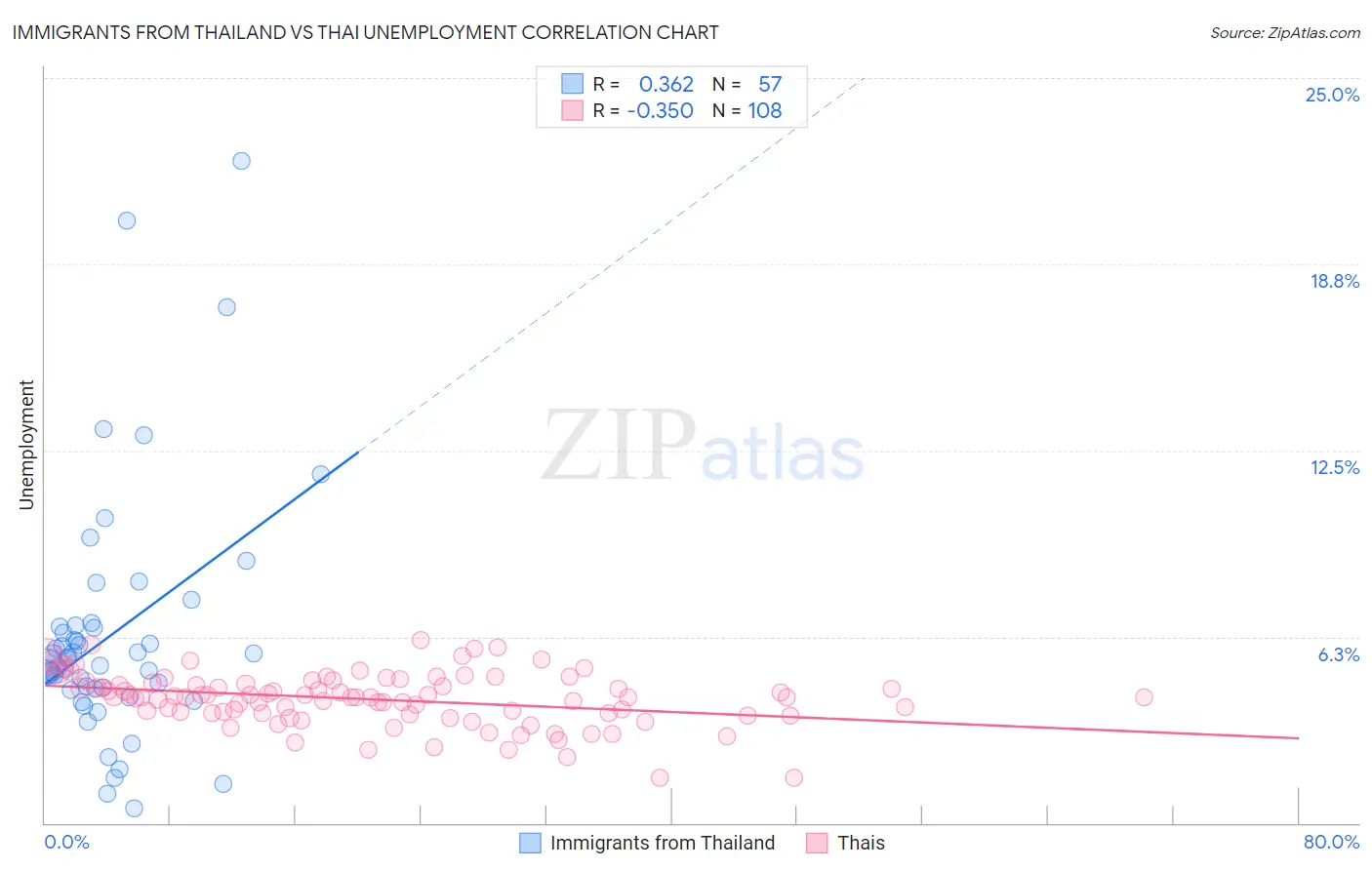 Immigrants from Thailand vs Thai Unemployment