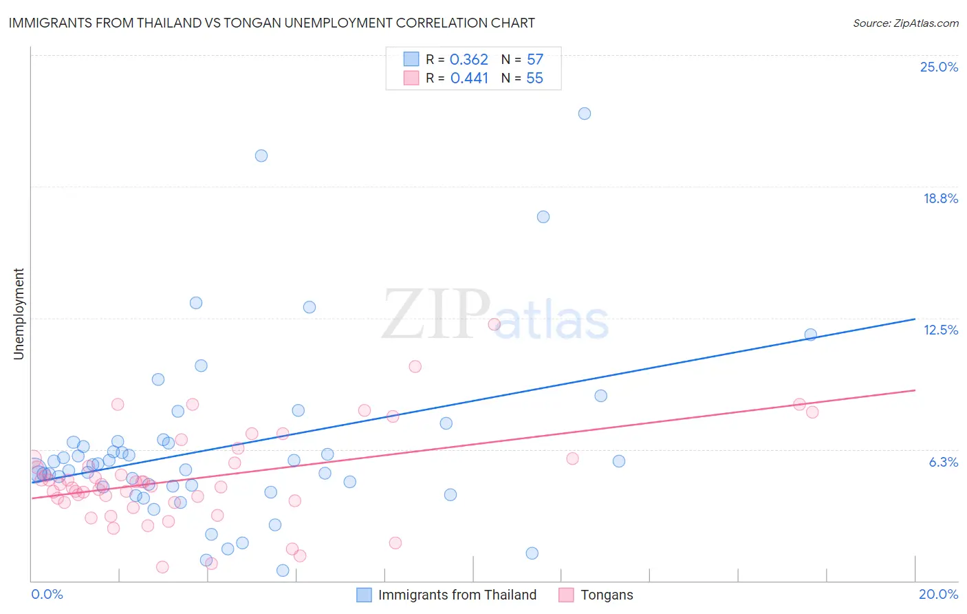 Immigrants from Thailand vs Tongan Unemployment