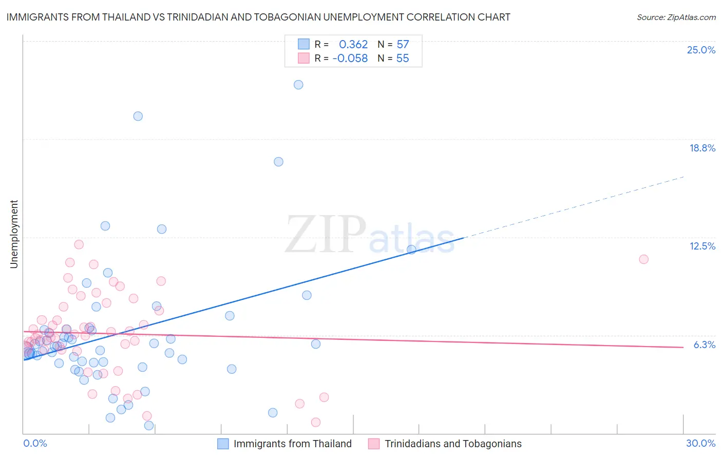 Immigrants from Thailand vs Trinidadian and Tobagonian Unemployment