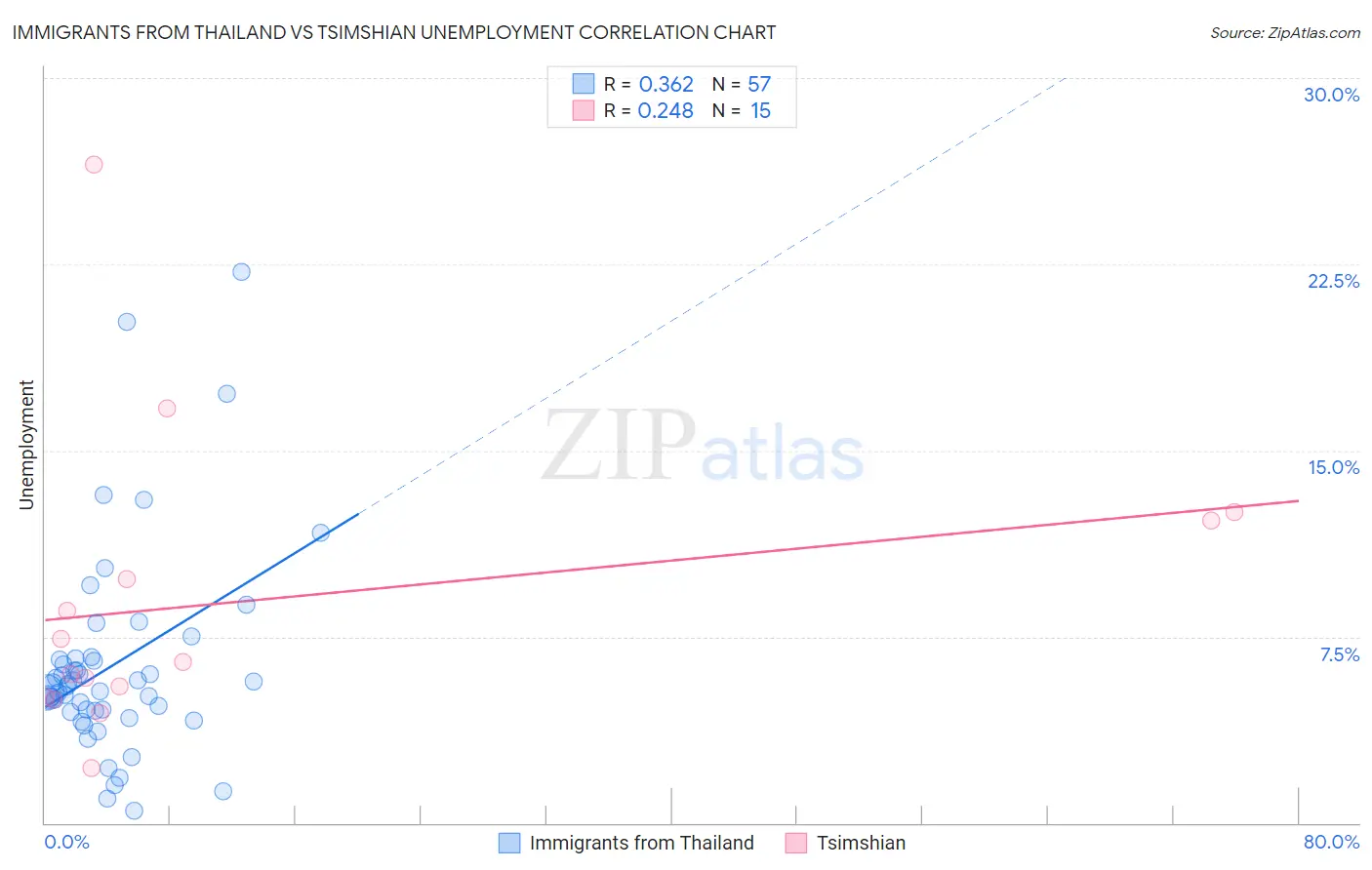 Immigrants from Thailand vs Tsimshian Unemployment