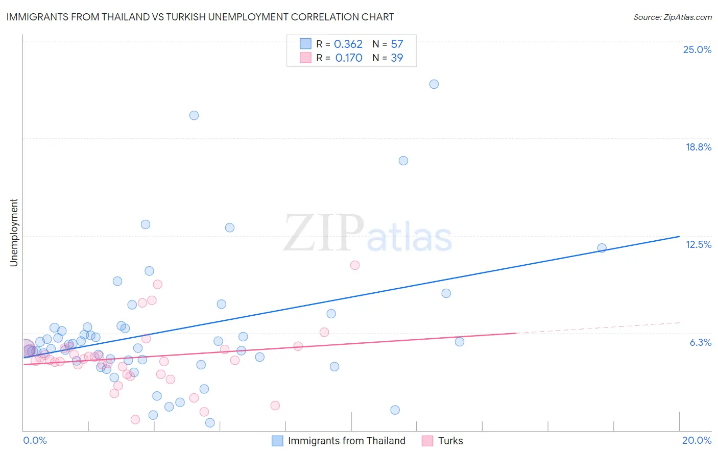 Immigrants from Thailand vs Turkish Unemployment
