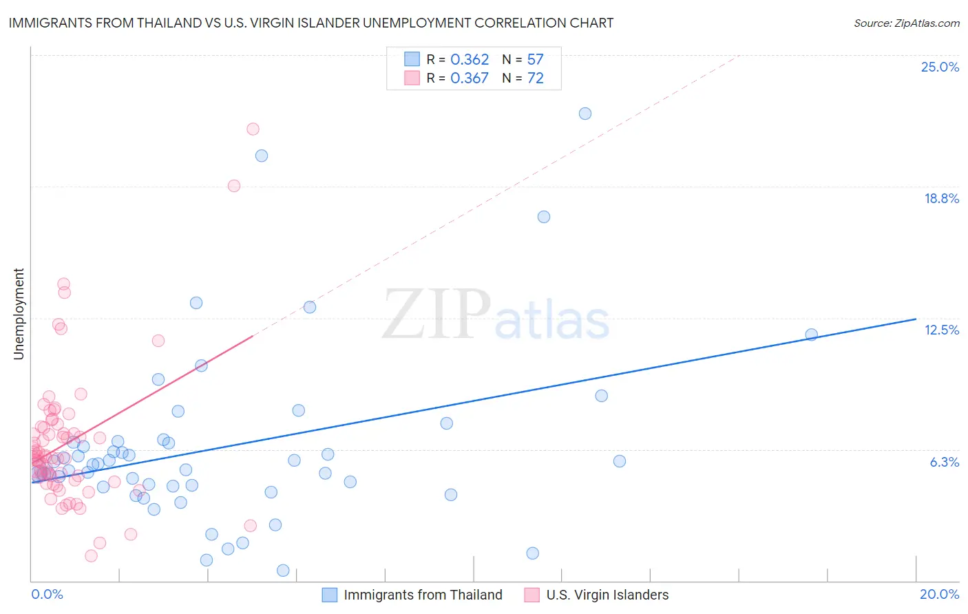 Immigrants from Thailand vs U.S. Virgin Islander Unemployment