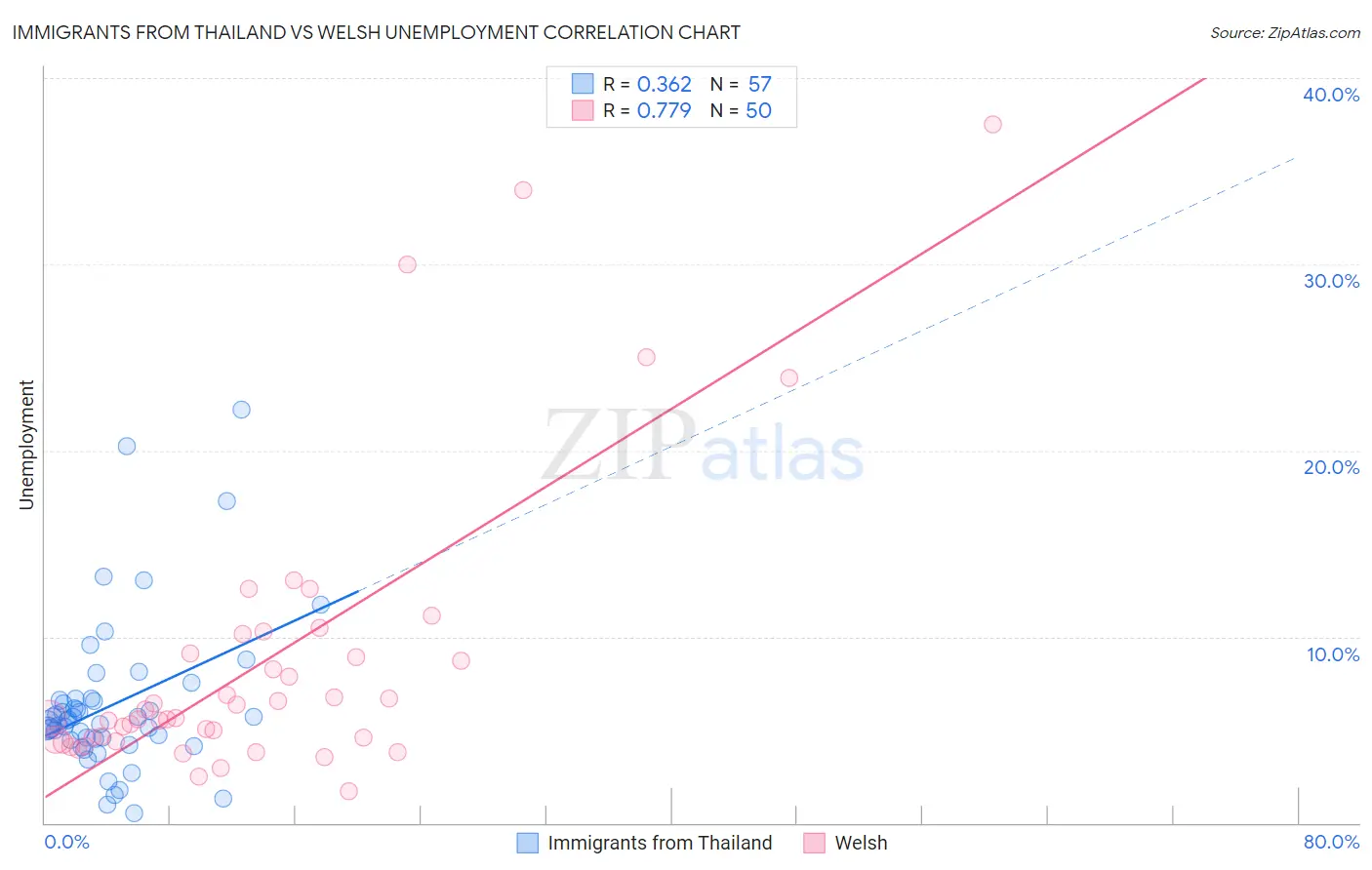 Immigrants from Thailand vs Welsh Unemployment