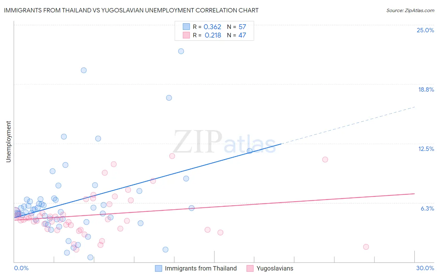 Immigrants from Thailand vs Yugoslavian Unemployment