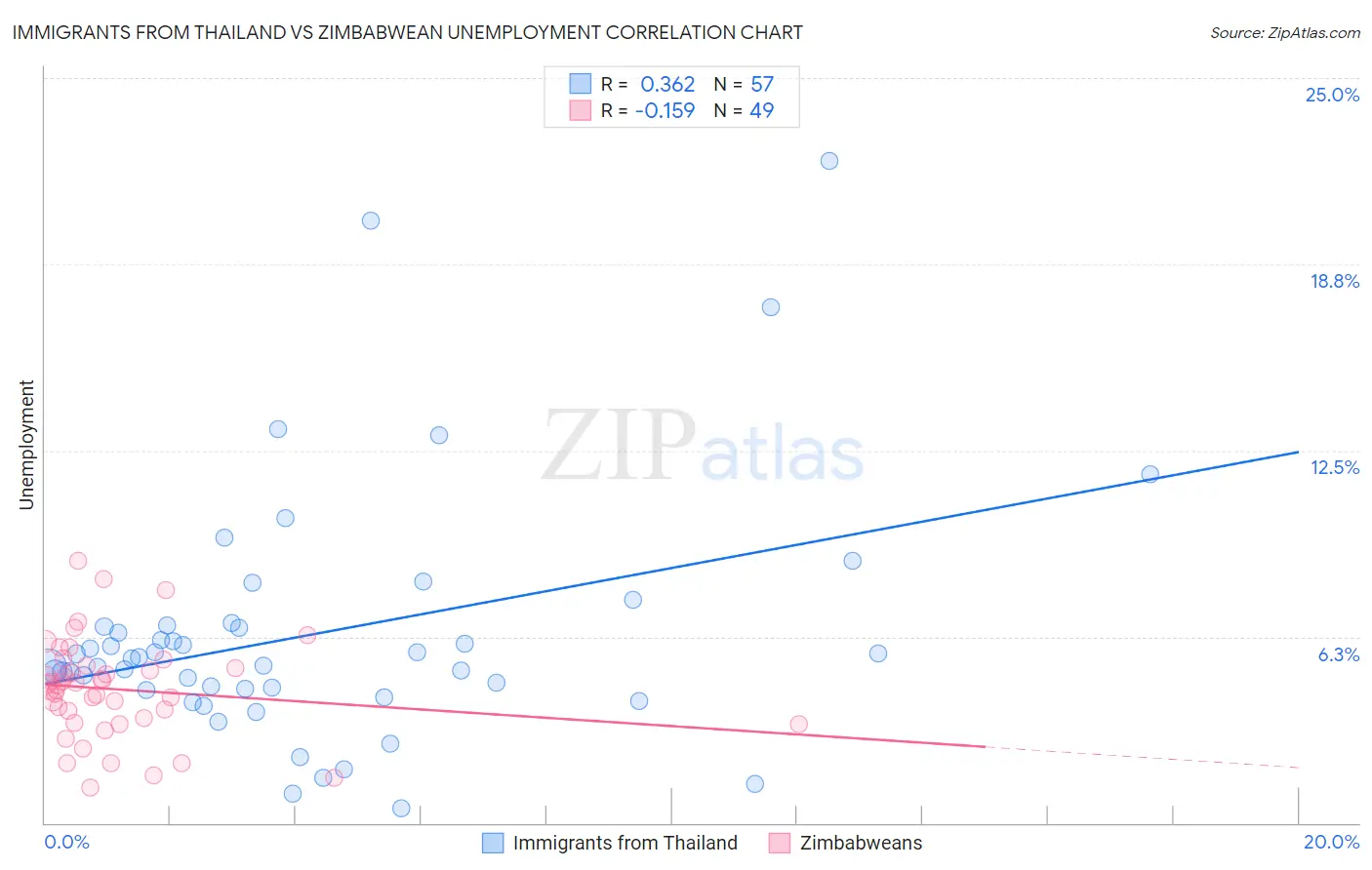 Immigrants from Thailand vs Zimbabwean Unemployment