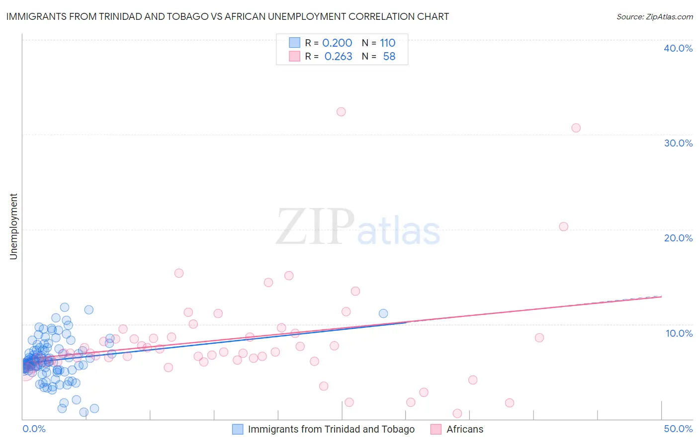 Immigrants from Trinidad and Tobago vs African Unemployment
