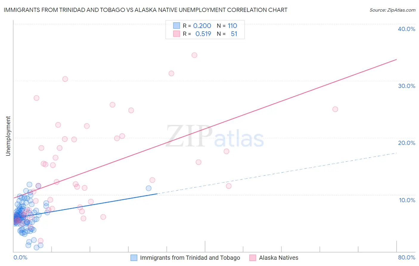 Immigrants from Trinidad and Tobago vs Alaska Native Unemployment