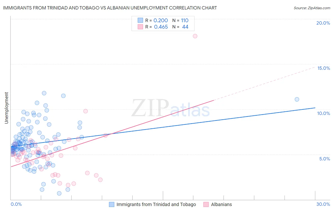 Immigrants from Trinidad and Tobago vs Albanian Unemployment
