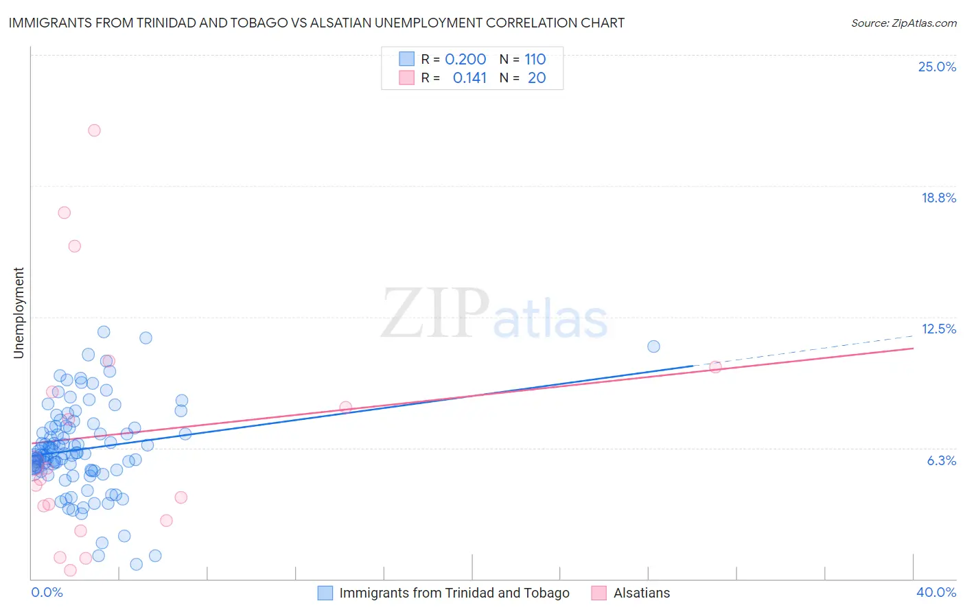 Immigrants from Trinidad and Tobago vs Alsatian Unemployment