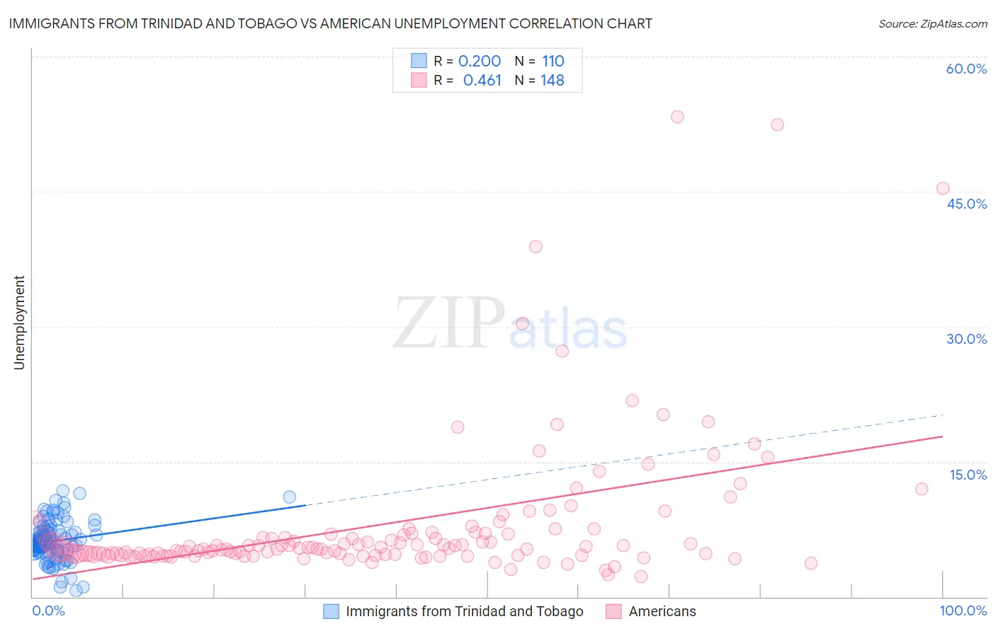 Immigrants from Trinidad and Tobago vs American Unemployment