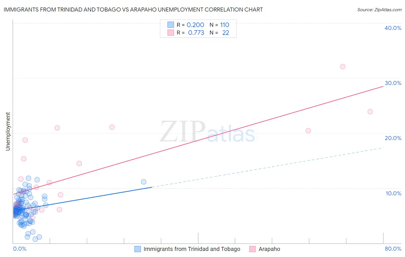 Immigrants from Trinidad and Tobago vs Arapaho Unemployment