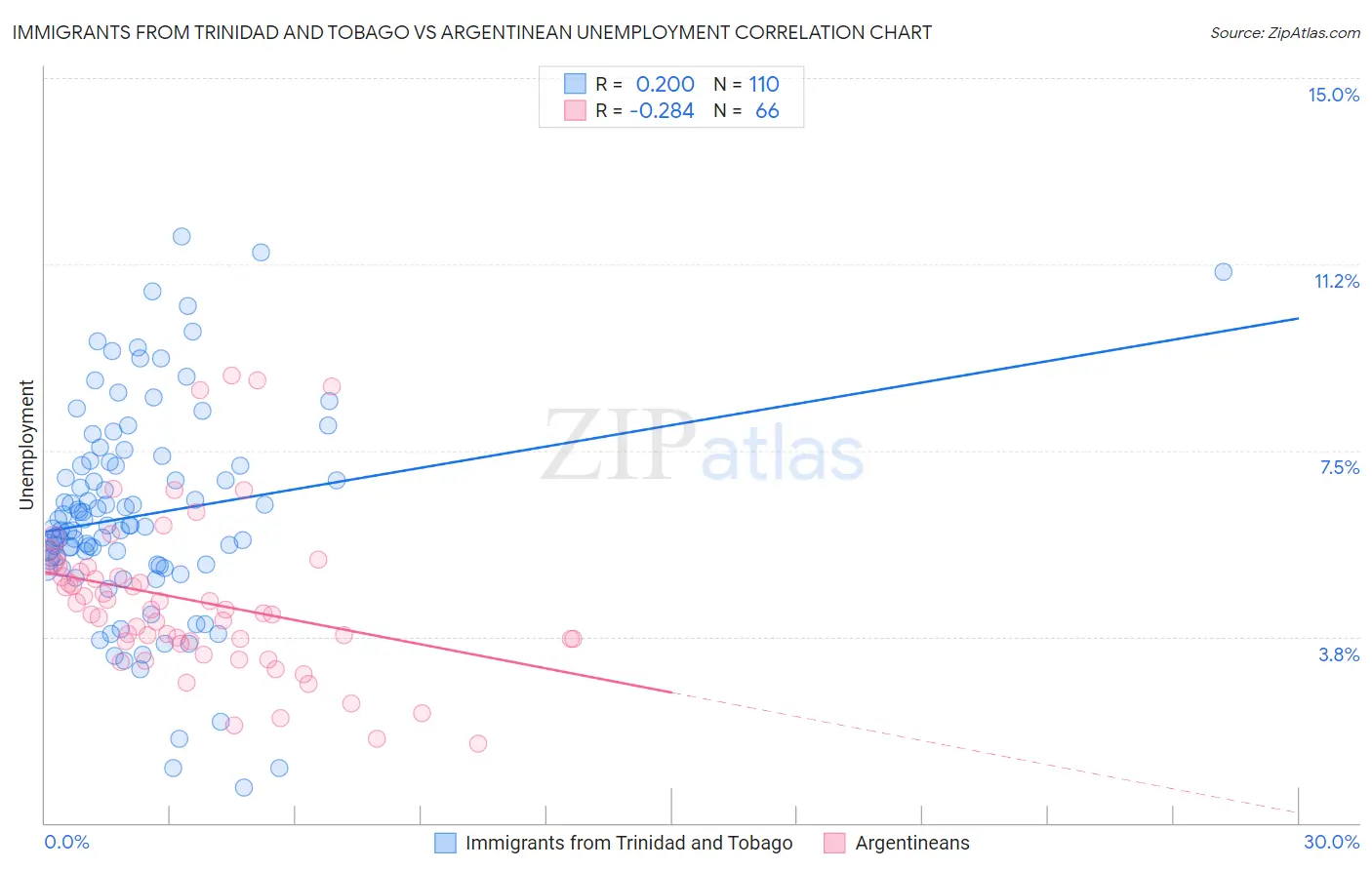 Immigrants from Trinidad and Tobago vs Argentinean Unemployment