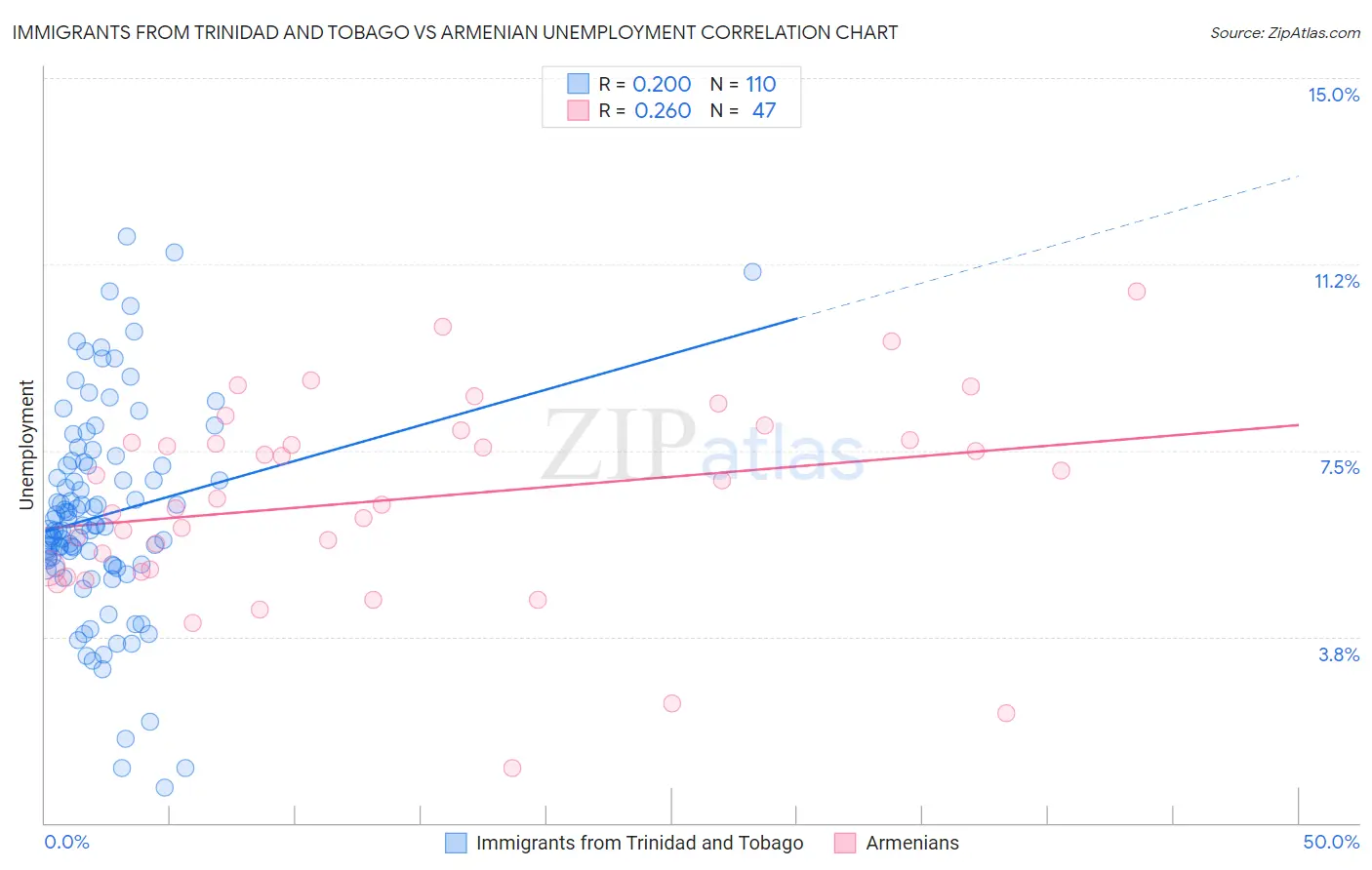 Immigrants from Trinidad and Tobago vs Armenian Unemployment