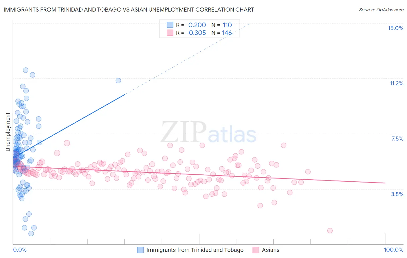 Immigrants from Trinidad and Tobago vs Asian Unemployment