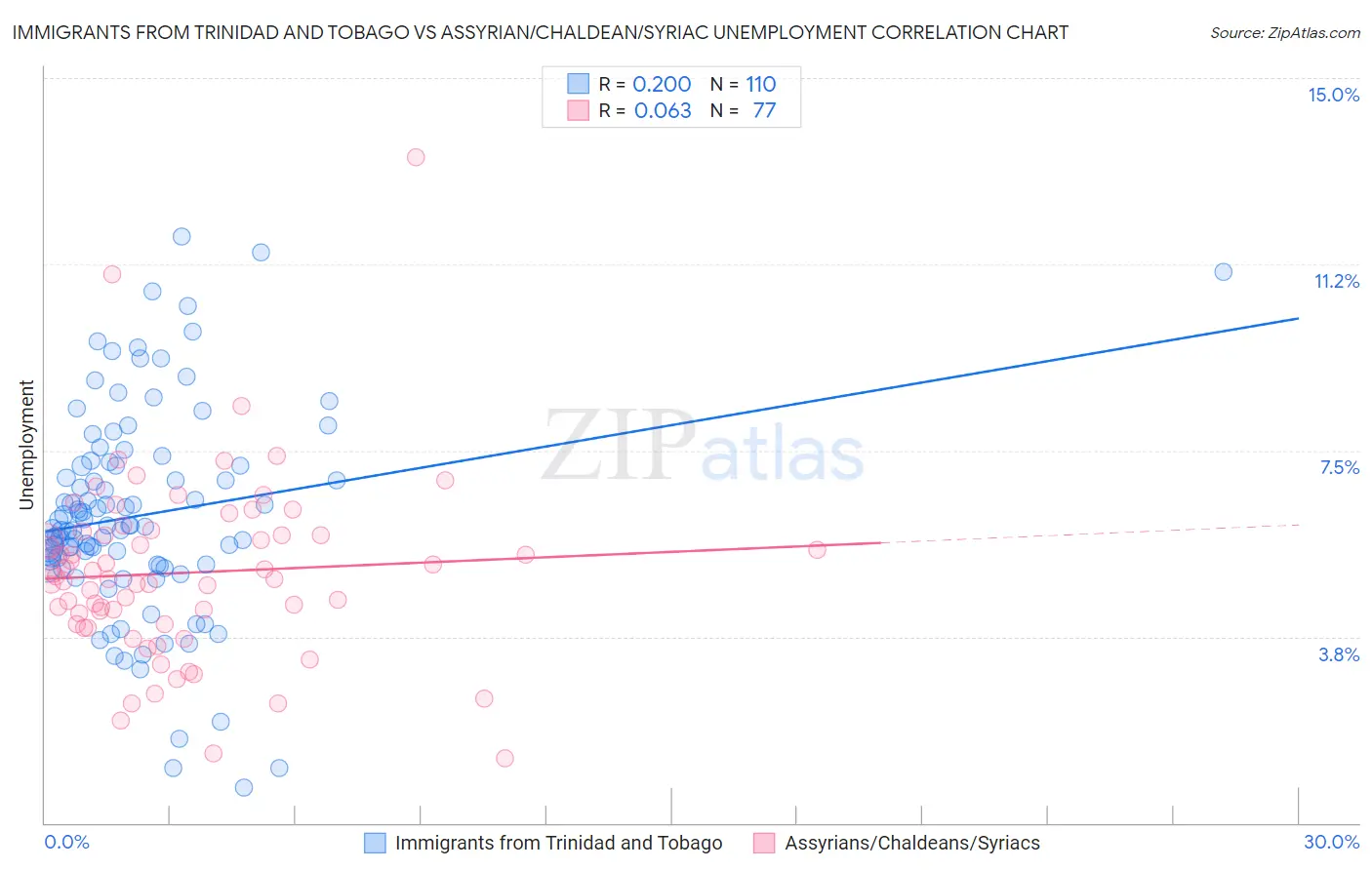 Immigrants from Trinidad and Tobago vs Assyrian/Chaldean/Syriac Unemployment