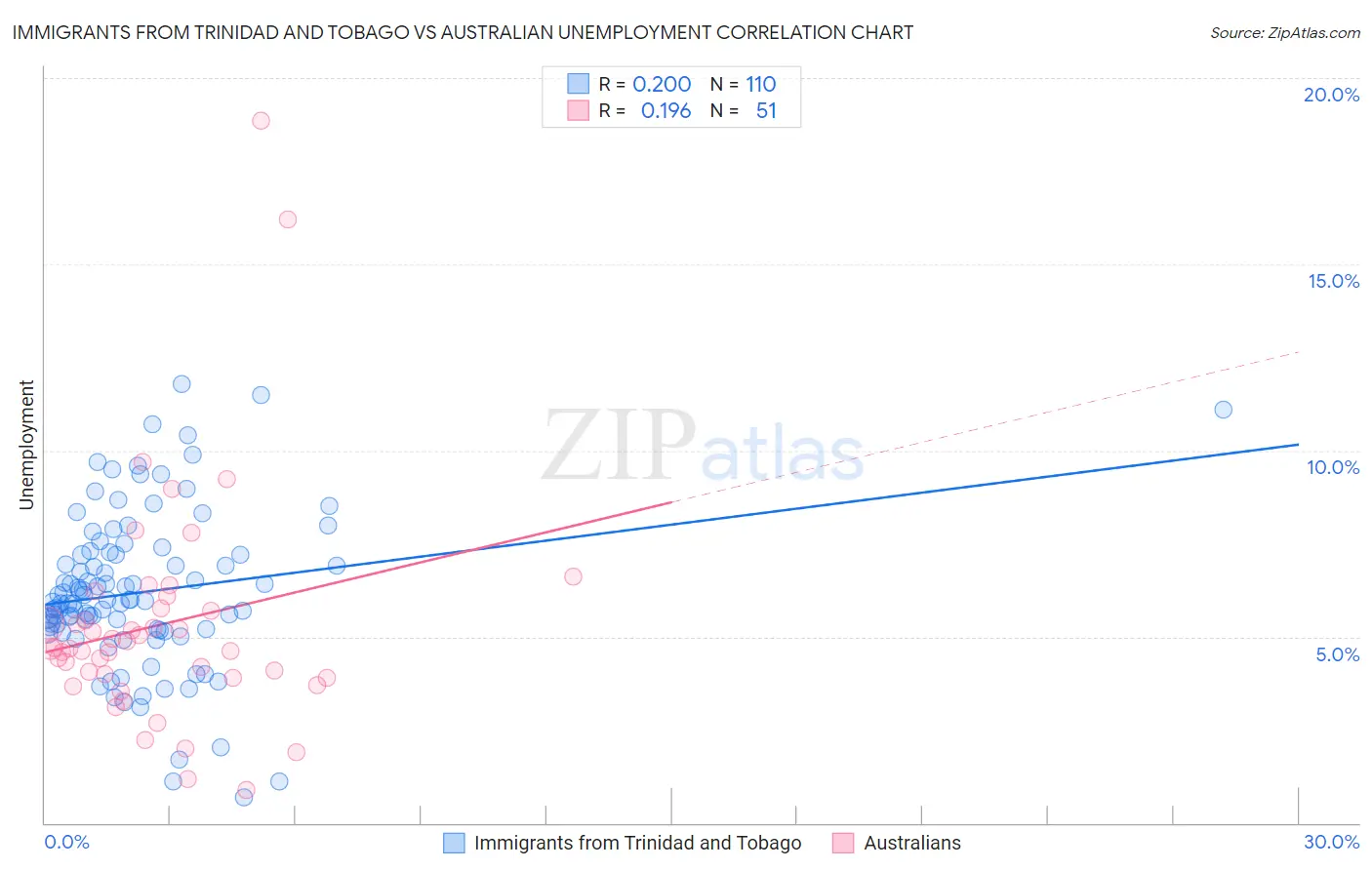 Immigrants from Trinidad and Tobago vs Australian Unemployment