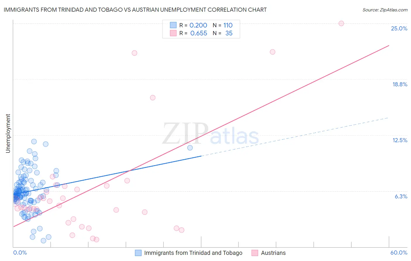 Immigrants from Trinidad and Tobago vs Austrian Unemployment