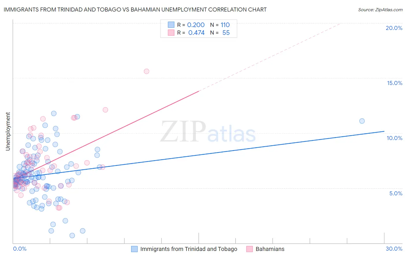 Immigrants from Trinidad and Tobago vs Bahamian Unemployment