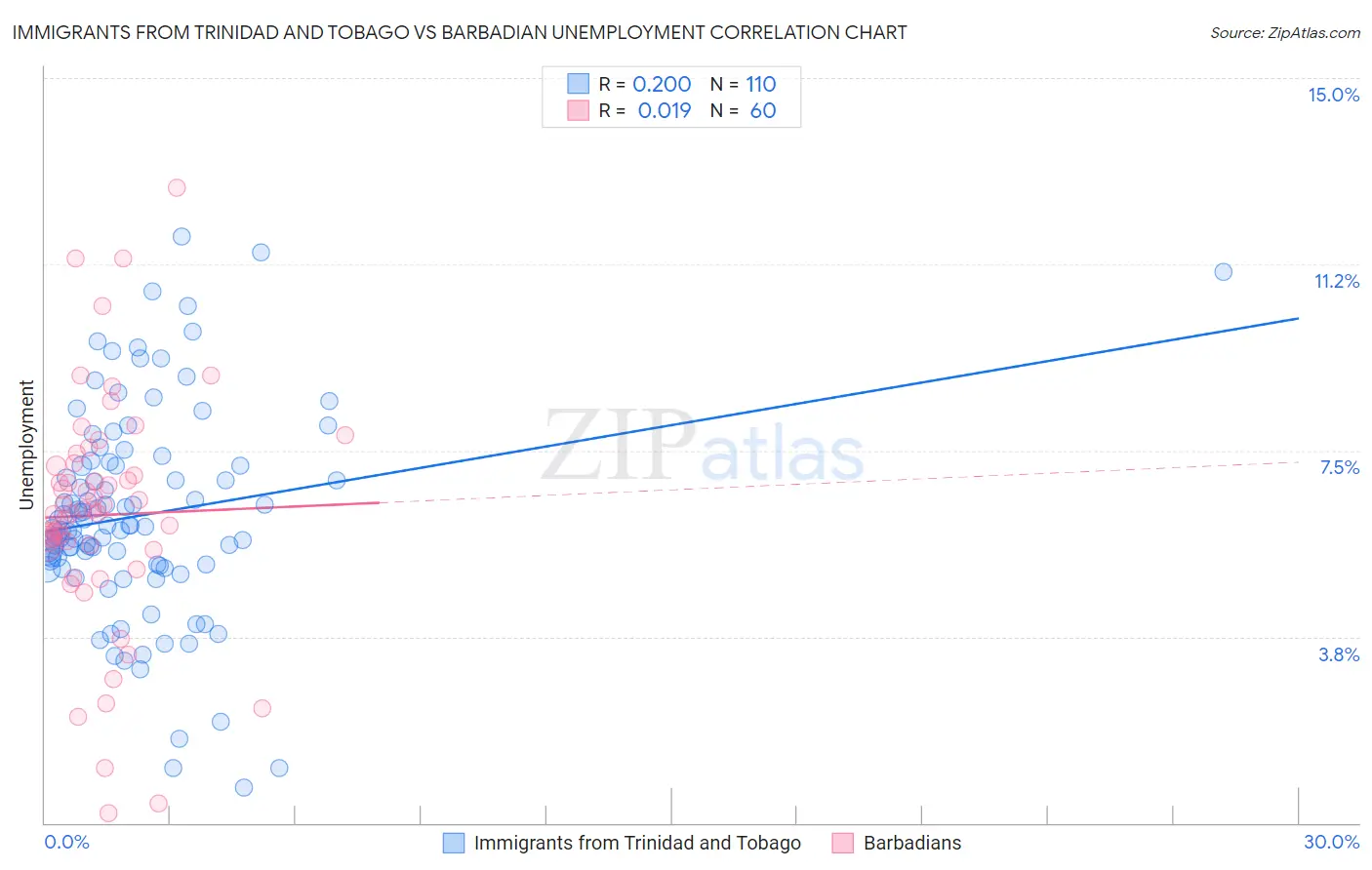 Immigrants from Trinidad and Tobago vs Barbadian Unemployment
