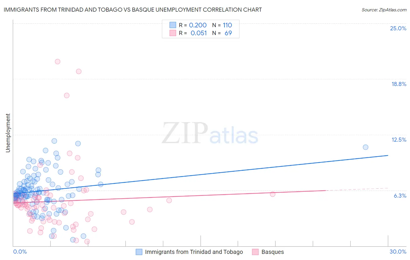 Immigrants from Trinidad and Tobago vs Basque Unemployment