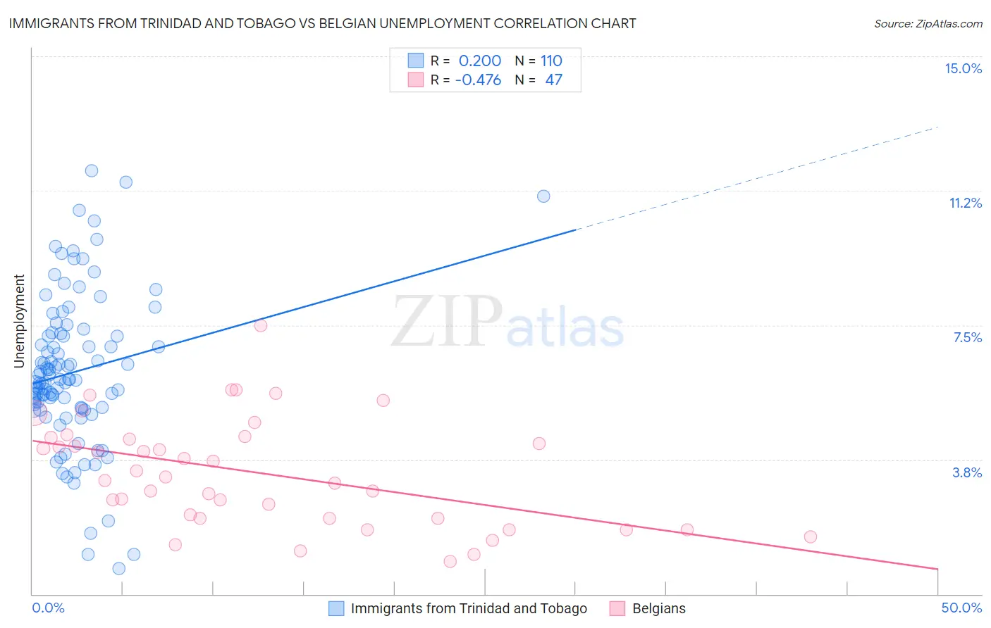 Immigrants from Trinidad and Tobago vs Belgian Unemployment