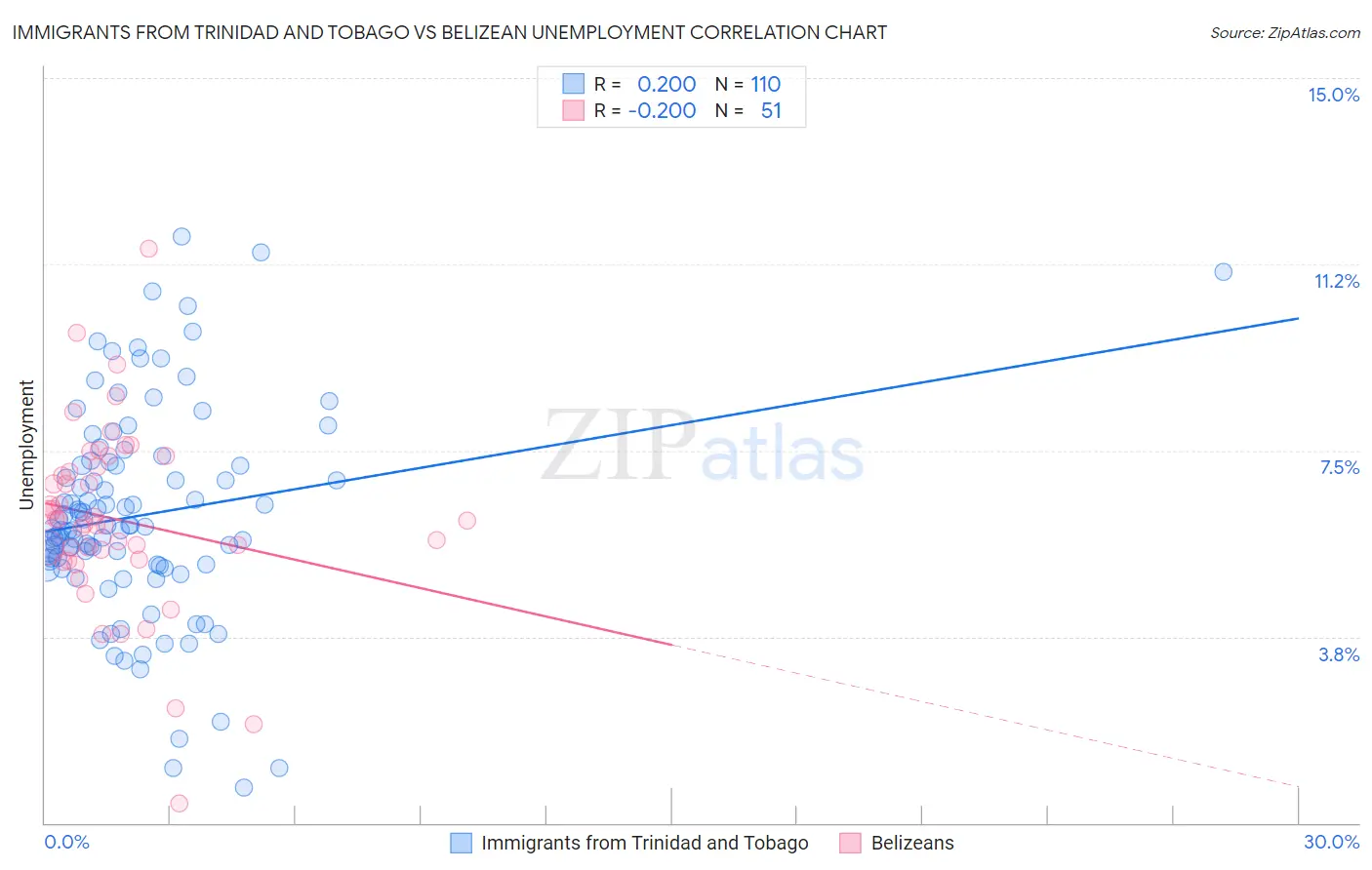 Immigrants from Trinidad and Tobago vs Belizean Unemployment