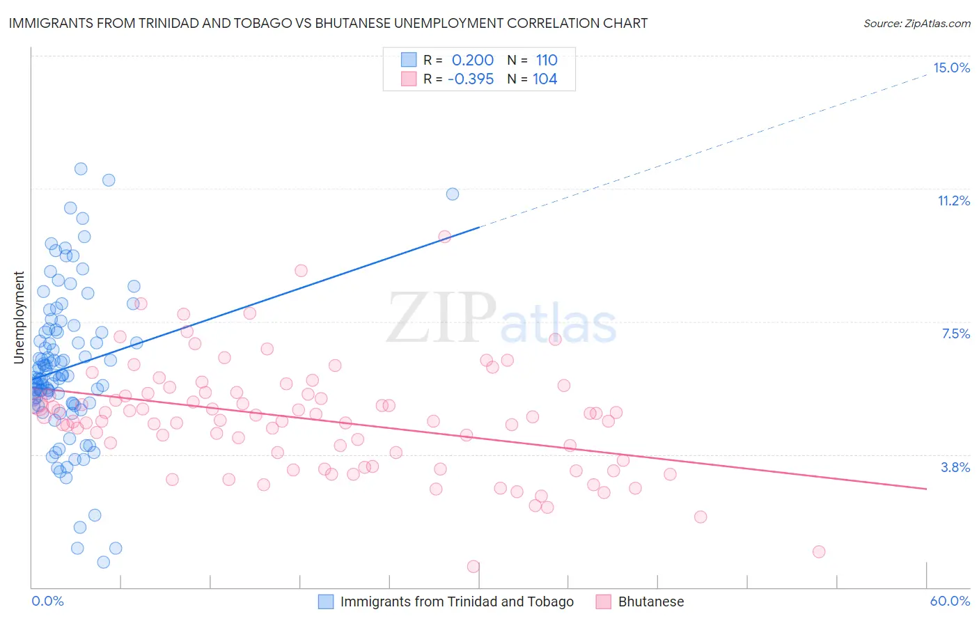 Immigrants from Trinidad and Tobago vs Bhutanese Unemployment