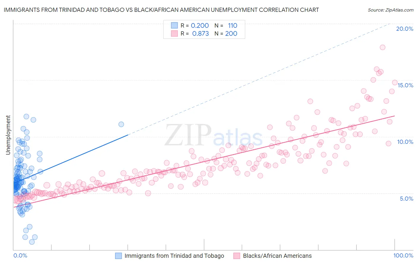 Immigrants from Trinidad and Tobago vs Black/African American Unemployment