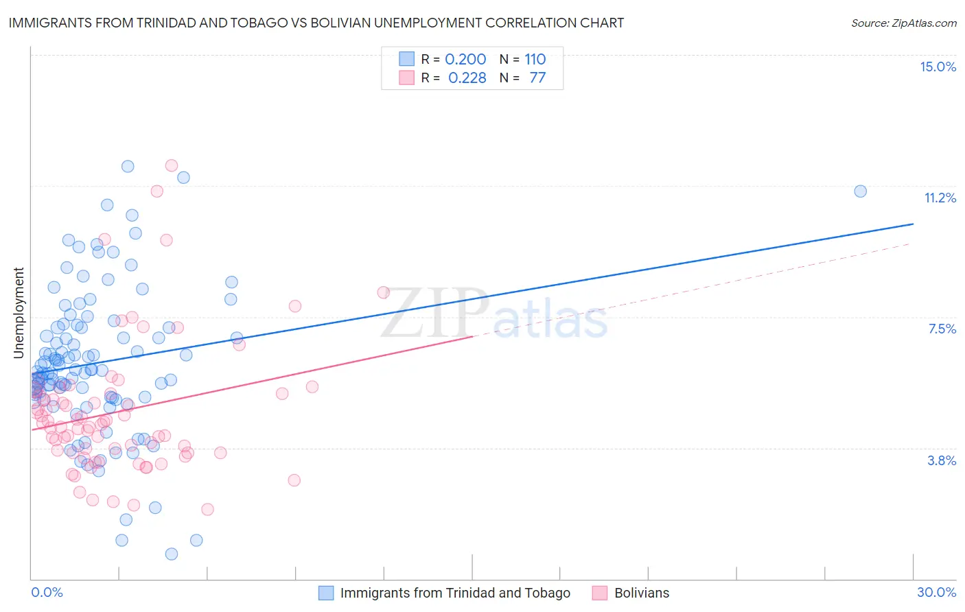 Immigrants from Trinidad and Tobago vs Bolivian Unemployment