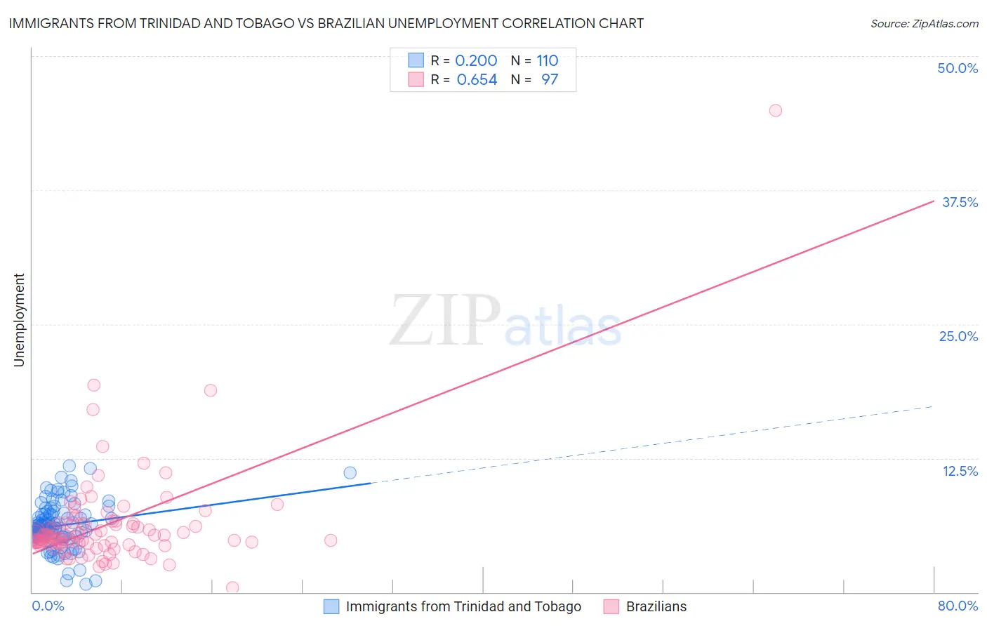 Immigrants from Trinidad and Tobago vs Brazilian Unemployment