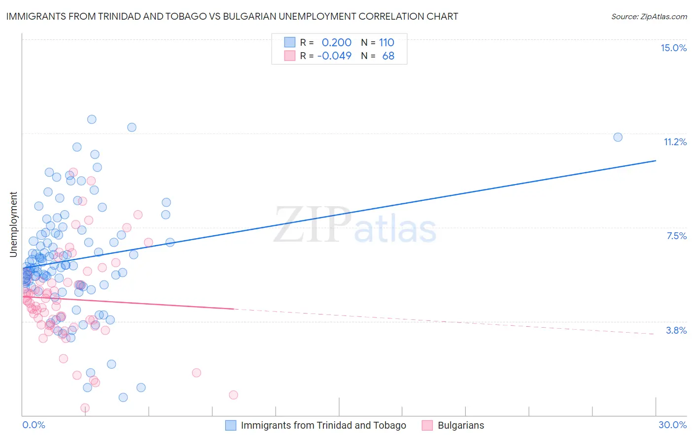 Immigrants from Trinidad and Tobago vs Bulgarian Unemployment