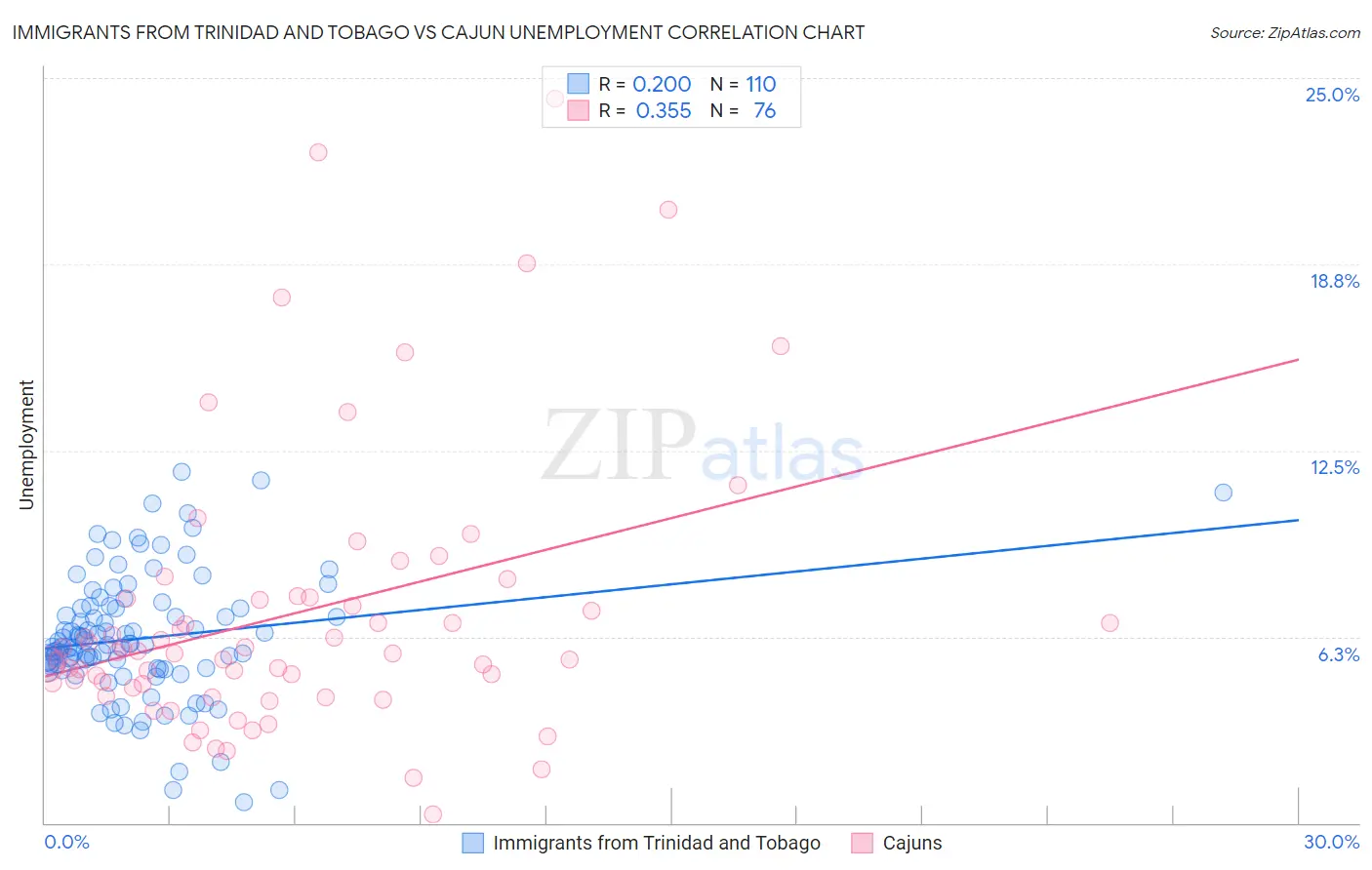 Immigrants from Trinidad and Tobago vs Cajun Unemployment