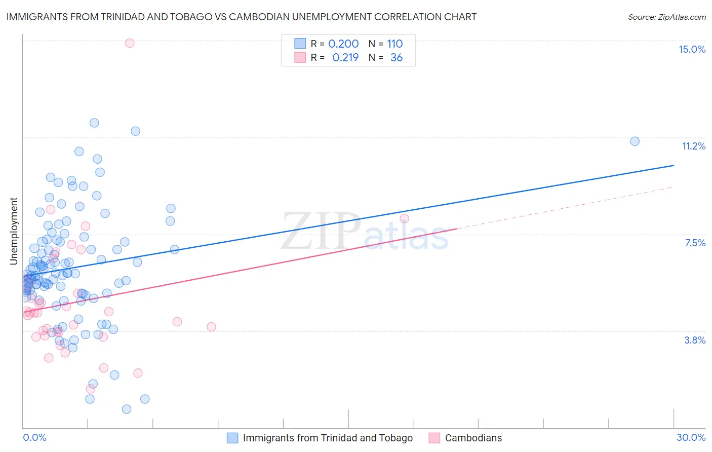 Immigrants from Trinidad and Tobago vs Cambodian Unemployment