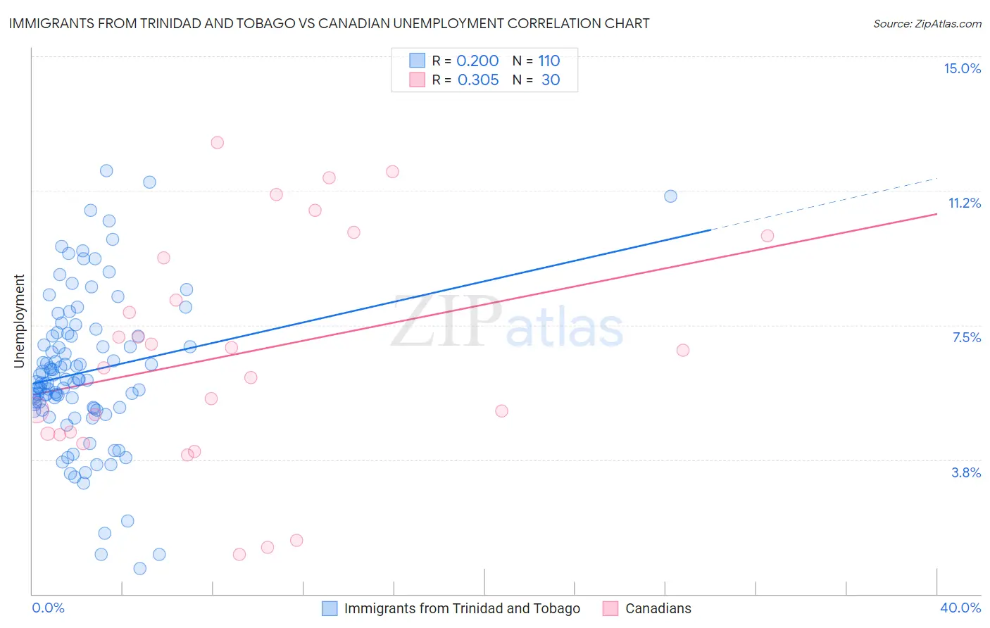 Immigrants from Trinidad and Tobago vs Canadian Unemployment