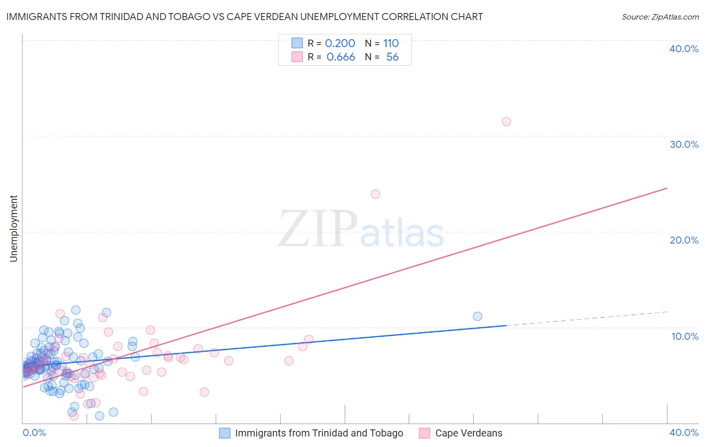 Immigrants from Trinidad and Tobago vs Cape Verdean Unemployment