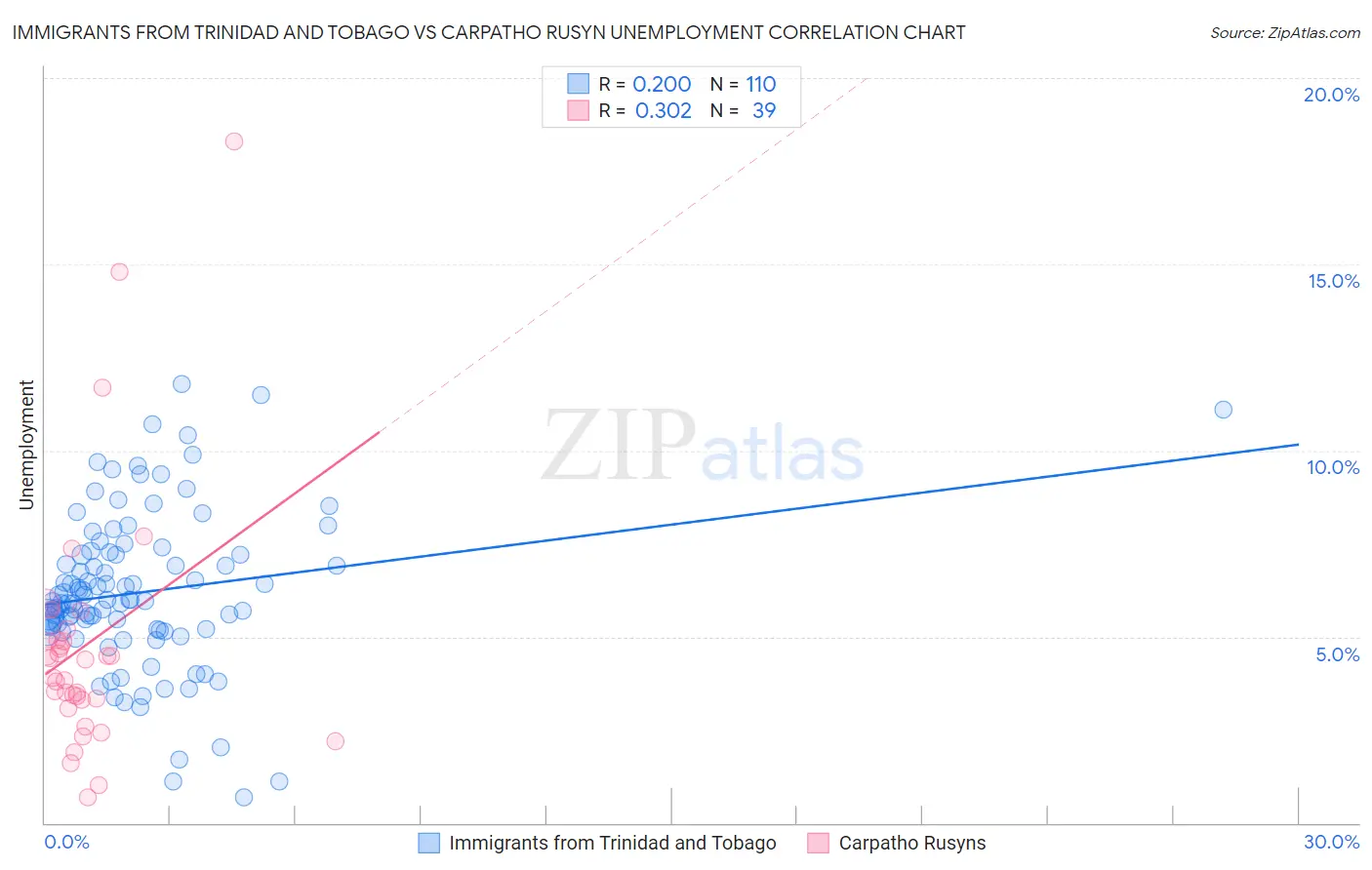 Immigrants from Trinidad and Tobago vs Carpatho Rusyn Unemployment
