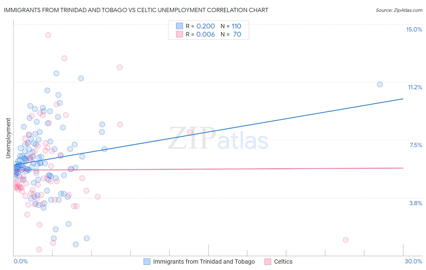 Immigrants from Trinidad and Tobago vs Celtic Unemployment