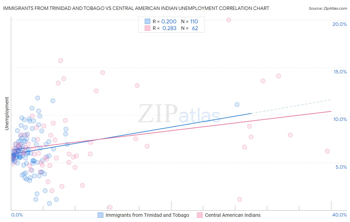 Immigrants from Trinidad and Tobago vs Central American Indian Unemployment