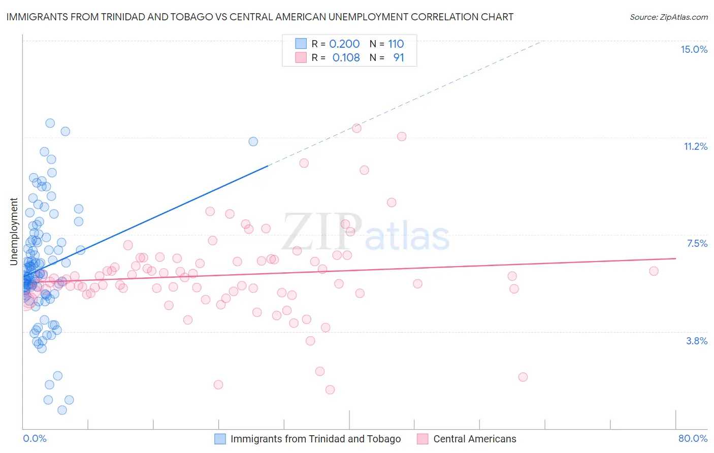 Immigrants from Trinidad and Tobago vs Central American Unemployment