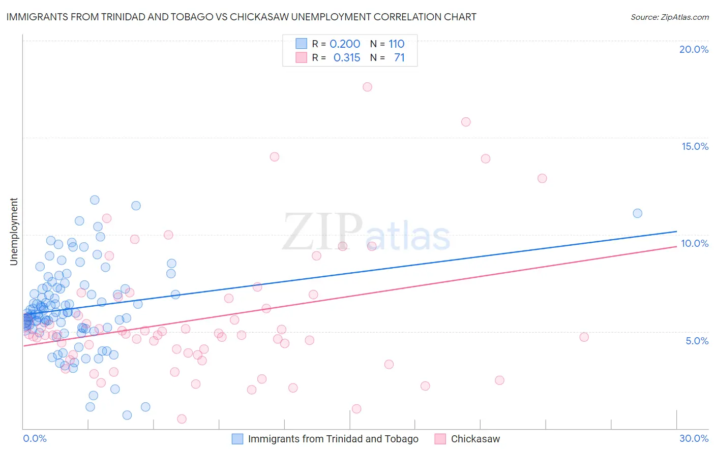 Immigrants from Trinidad and Tobago vs Chickasaw Unemployment