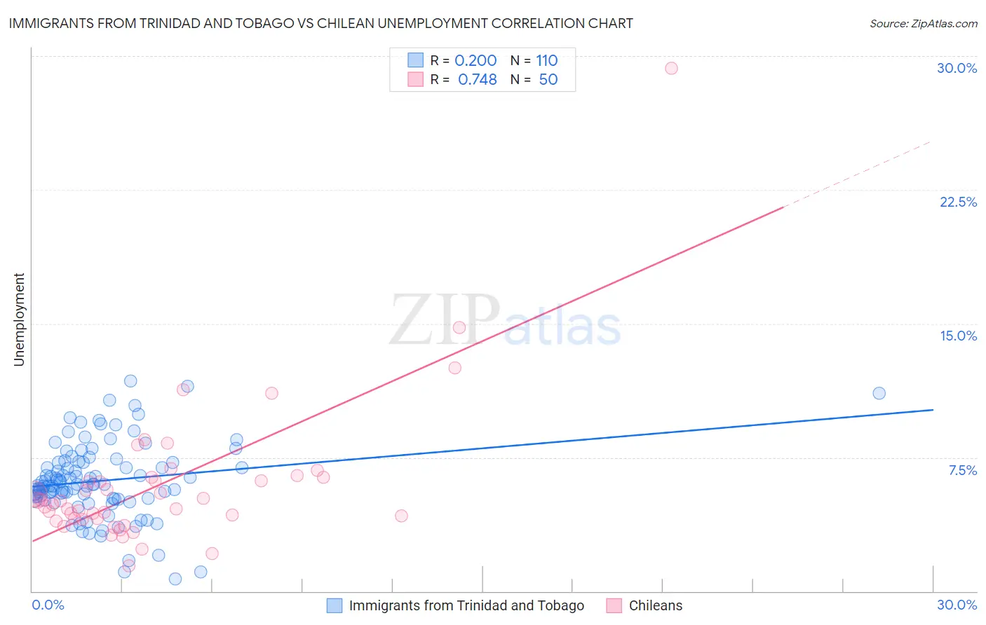 Immigrants from Trinidad and Tobago vs Chilean Unemployment