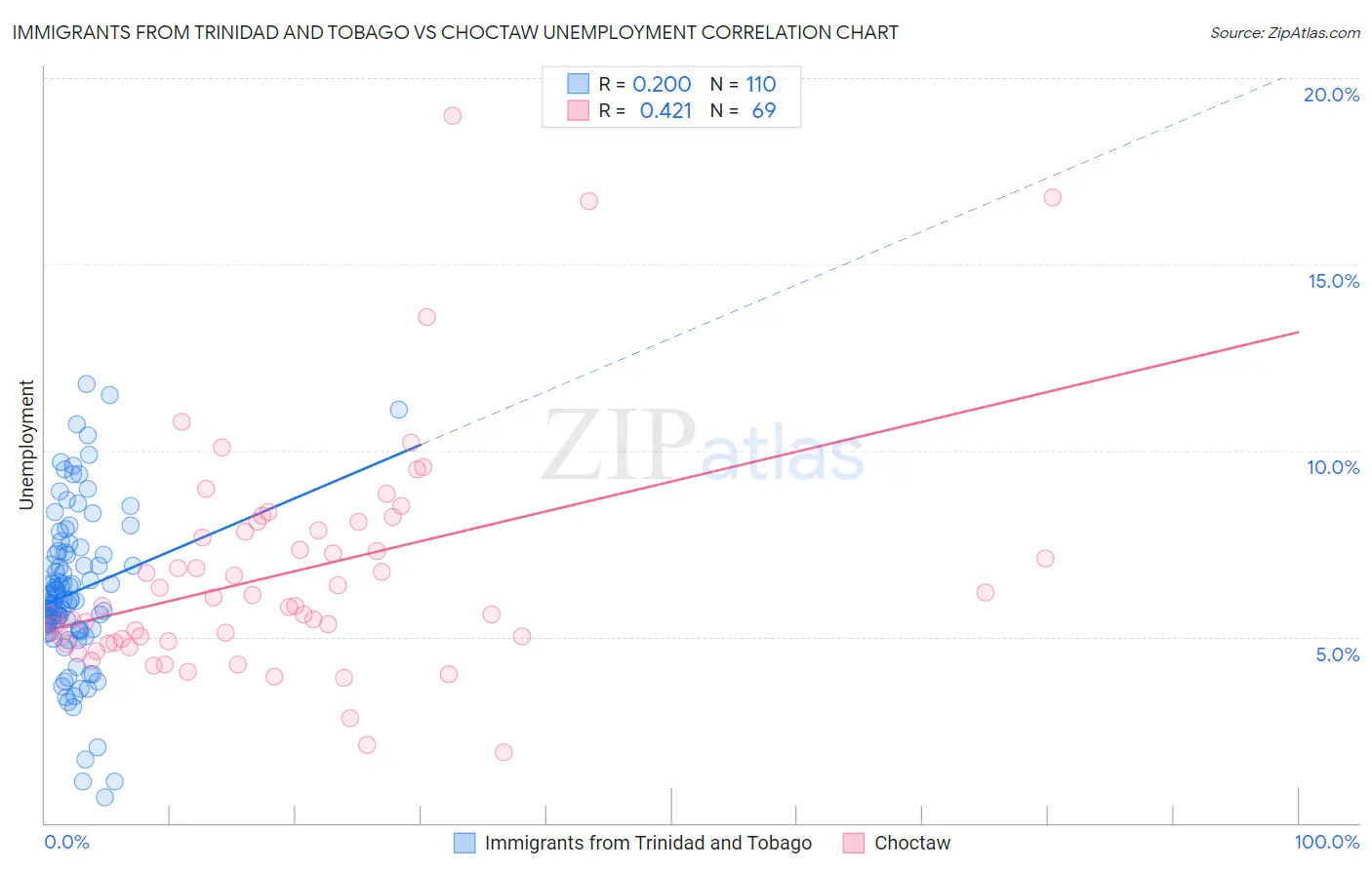 Immigrants from Trinidad and Tobago vs Choctaw Unemployment