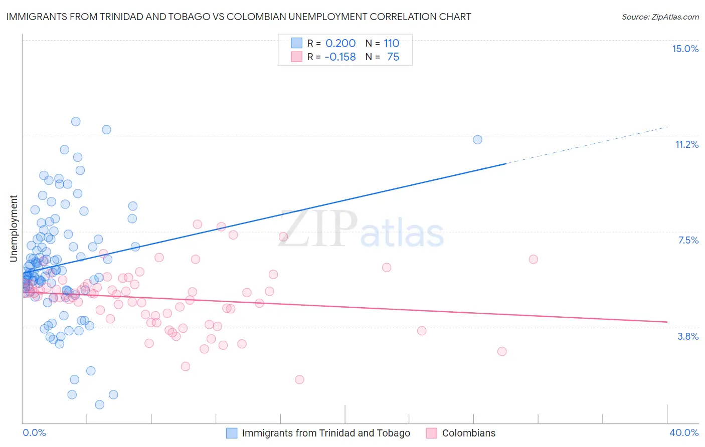 Immigrants from Trinidad and Tobago vs Colombian Unemployment